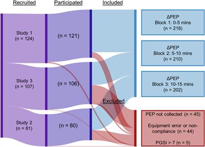 Investigating Flow State and Cardiac Pre-ejection Period During Electronic Gaming Machine Use